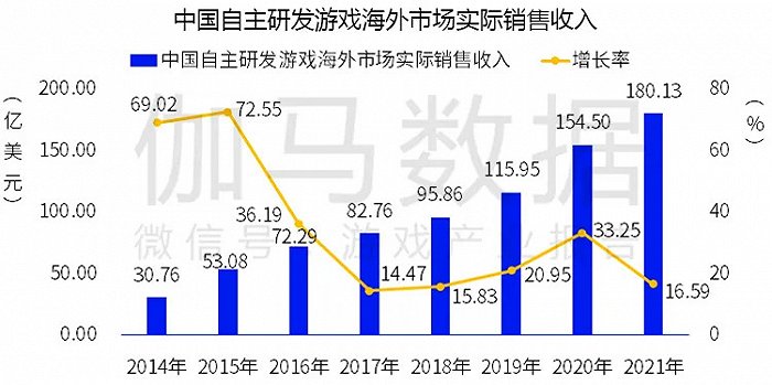 2022年中国游戏趋势报告:市场收入近3000亿，国外增长16.6%