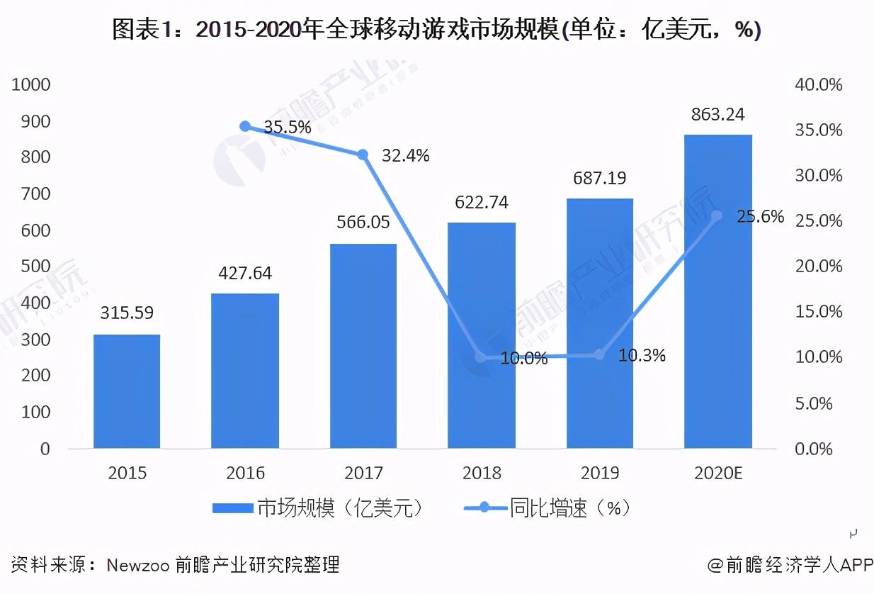 2021年全球网络游戏行业现状及竞争格局及发展前景分析