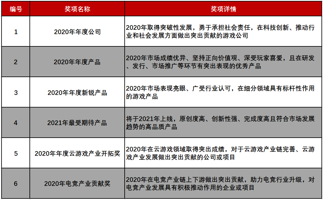 帮助行业积极发展，2020年第七届游戏奖六大奖项