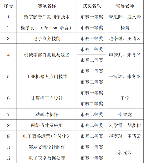 郑州市信息技术学校 教育质量年度报告（2021年）
